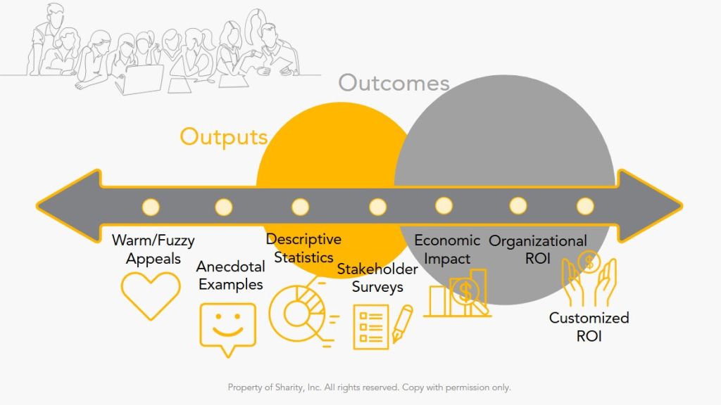An infographic illustrates the progression from "Outputs" to "Outcomes" in a program. At the top, a line drawing depicts a group of people collaborating. Below this, a large horizontal arrow points left and right, with six circular nodes along its length. Above the arrow, two overlapping circles are labeled: a yellow circle on the left for "Outputs" and a gray circle on the right for "Outcomes." Below the arrow, various icons and labels represent different types of data or appeals: Below "Outputs" (yellow circle):
A heart icon with "Warm/Fuzzy Appeals"
A speech bubble icon with "Anecdotal Examples"
A pie chart icon with "Descriptive Statistics"
A clipboard and pencil icon with "Stakeholder Surveys"
Below "Outcomes" (gray circle):
A building with a dollar sign icon with "Economic Impact"
An upward-trending bar graph icon with "Organizational ROI"
Two hands holding a dollar sign icon with "Customized ROI"
At the bottom of the image, there's a copyright notice: "Property of Sharity, Inc. All rights reserved. Copy with permission only."